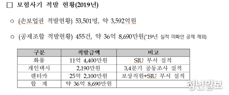 지난해 기준 공제조합을 상대로 한 보험사기 적발 규모