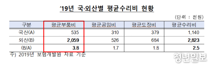 지난해 보험개발원이 발표한 자료에 따르면 외제차의 대당 평균 수리비는 280만원을 넘고 있다. 이는 국산차의 대당 평균 수리비 114만원의 2.5배 수준이다.