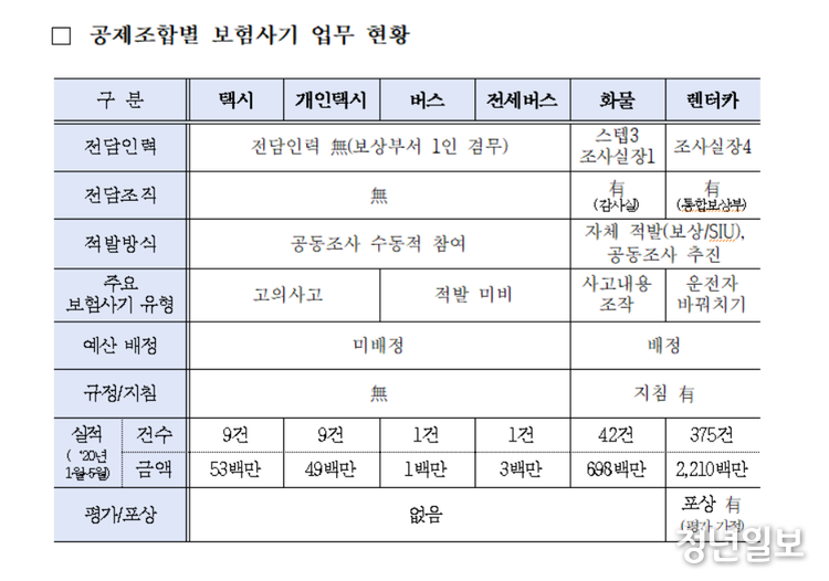 국내 6개 공제조합내 보험사기 전담 인력을 운영 중인 곳은 렌터카공제와 화물공제 정도다. 그러나 그 인력수도 미미한 수준에 불과했다.