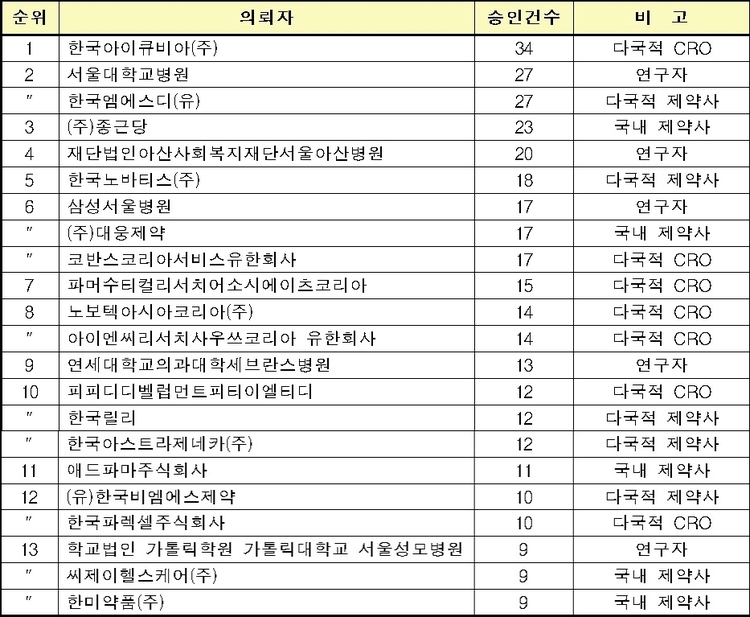 2019년 임상시험 승인 현황 (의뢰자 상위 22개 기관, 자료=식품의약품안전처)