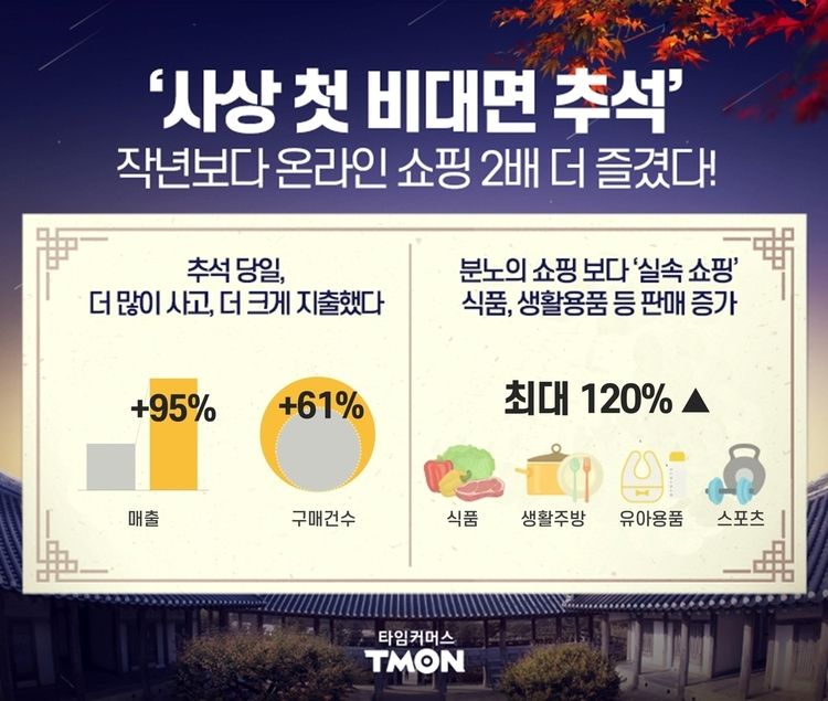 티몬이 분석한 2020년 추석 당일 온라인 쇼핑 매출 분석. (자료=티몬)