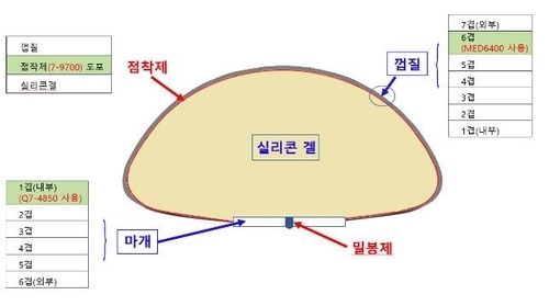 인공유방 단면 및 허가사항과 다른 원료 사용부위(사진=식약처)