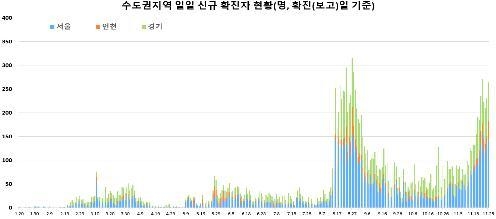 <strong>지난 1월부터 11월 현재까지 수도권 일일 신규확진자 그래프</strong>[중앙방역대책본부 제공