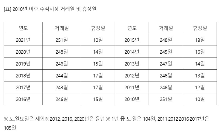 2010년 이후 주식거래일 및 휴장일(토·일 제외)