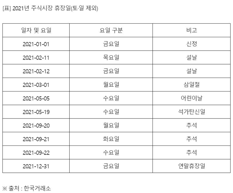  2021년 주식시장 휴장일(토·일 제외)