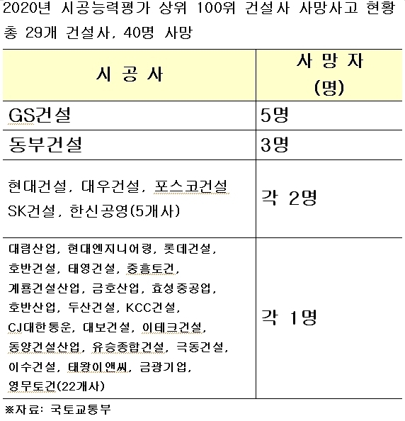 2020년 시공능력평가 상위 100위 건설사 사망사고 현황