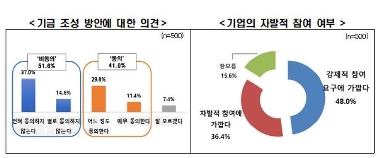 기금 조성 방안에 대한 의견