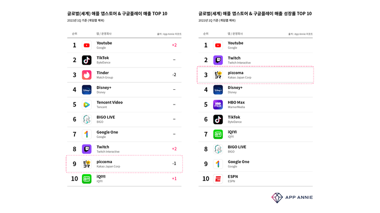 이미지=앱애니