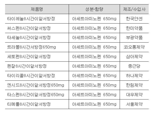 아세트아미노펜 650㎎ 서방정 약국 공급 상위 10개 제품 목록