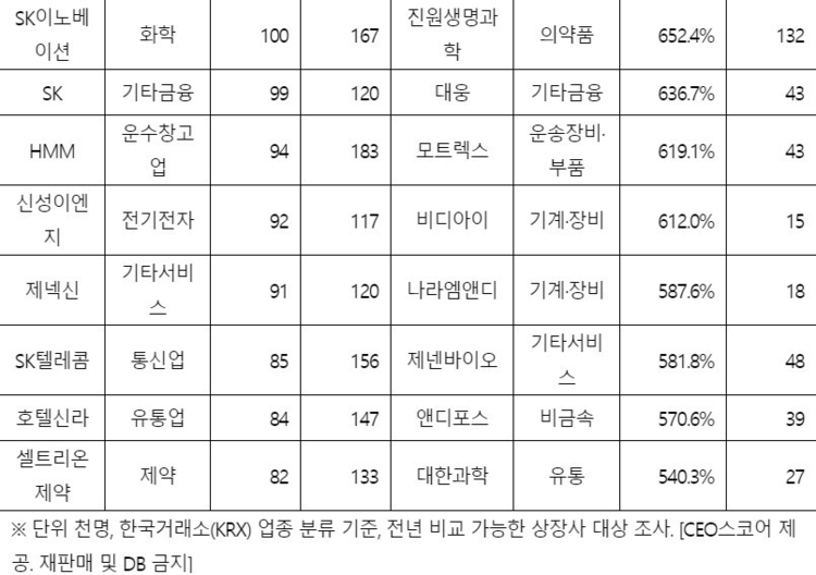 소액주주 증가수·증가율 '톱30'. 단위 천명, 한국거래소(KRX) 업종 분류 기준, 전년 비교 가능한 상장사 대상 조사. 