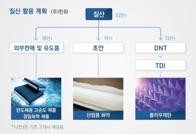 한화, 질산 설비 40만t 증설