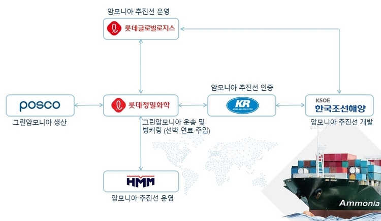 <strong>암모니아 추진선박 사업 협력</strong>