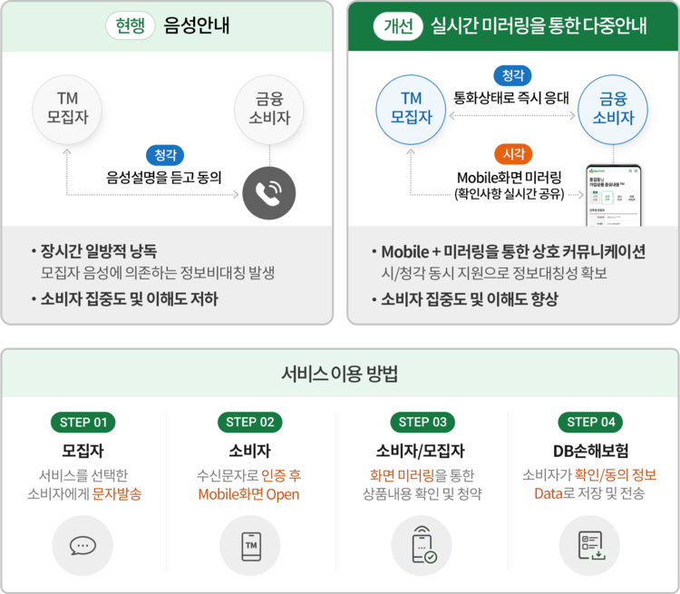 DB손해보험 'TM보험 가입 디지털 미러링 서비스' 