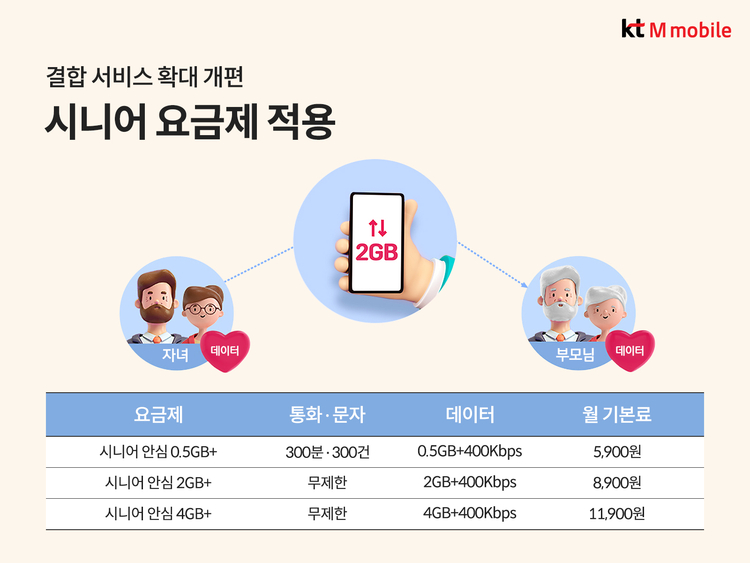이미지=KT엠모바일