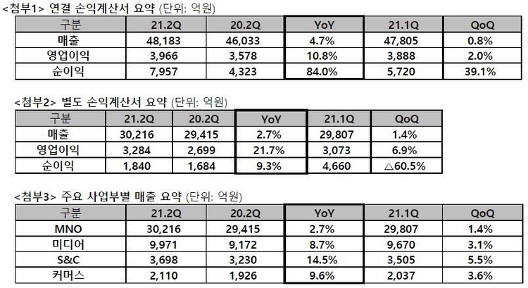 이미지=SK텔레콤