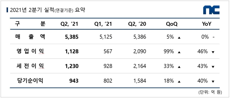 이미지=엔씨소프트