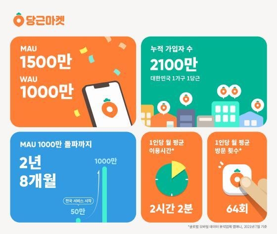 당근마켓이 약 3조원의 기업가치를 인정받으며 1천800억원 규모의 투자 유치를 마무리했다.