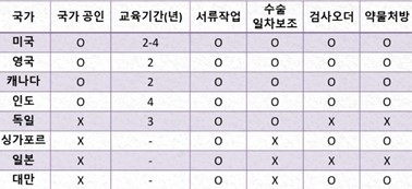 <strong>PA 간호사의 해외 사례</strong>