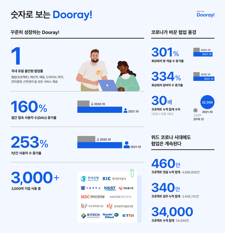 이미지=NHN두레이