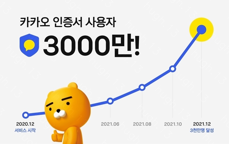 카카오 인증서가 출시 1년 만에 이용자 3000만 명을 넘어섰다. [이미지=카카오]