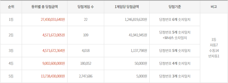 자료=동행복권 홈페이지 캡쳐