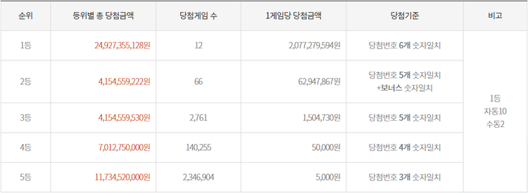 자료=동행복권 홈페이지 캡처