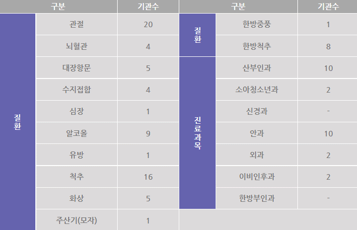질환별, 진료과목별 전문병원 지정현황