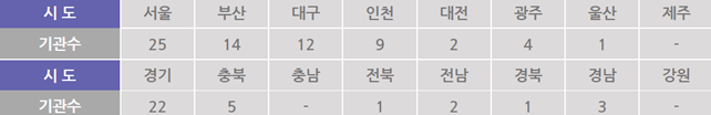 전문병원 지역별 분포