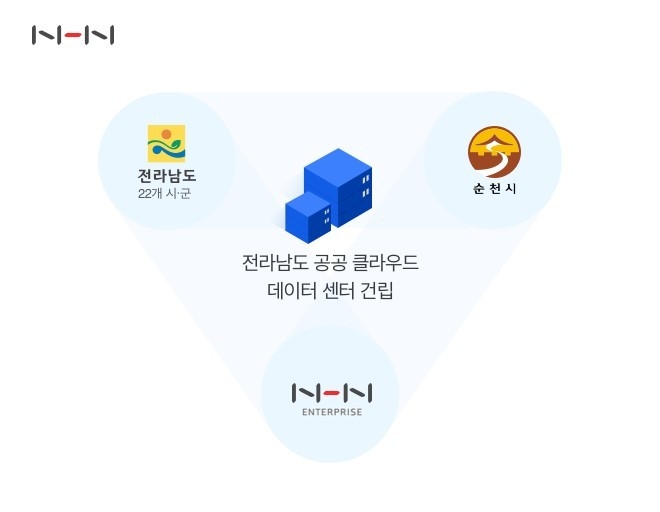이미지=NHN엔터프라이즈