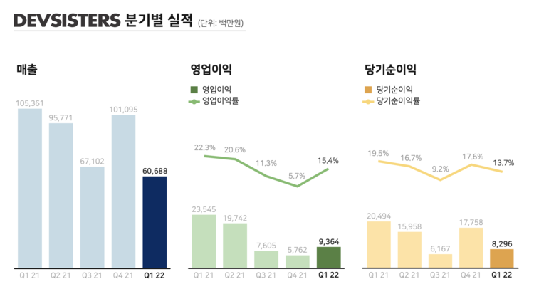 이미지=데브시스터즈
