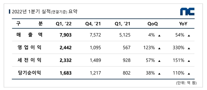 이미지=엔씨소프트