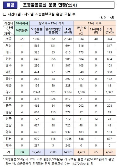 초등돌봄교실 운영 현황