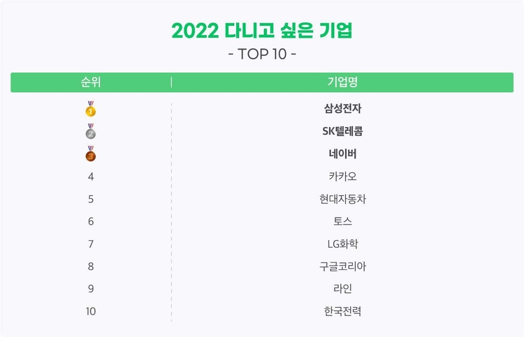 잡플래닛 '2022 다니고 싶은 기업 톱10'
