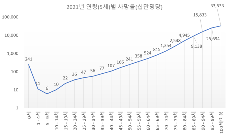 2021년 연령(5세)별 사망률(십만명당)