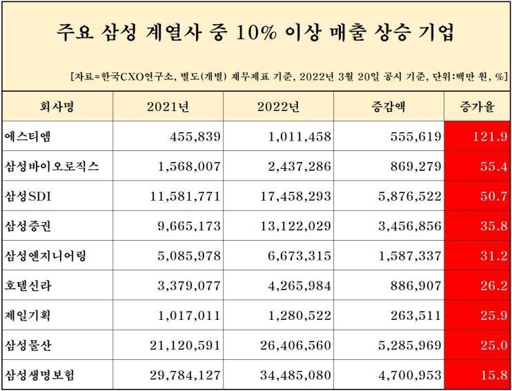 주요 삼성 개열사 중 10%이상 매출 상승 기업 [사진=연합뉴스0