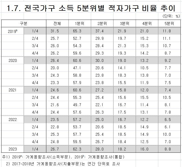 자료=통계청