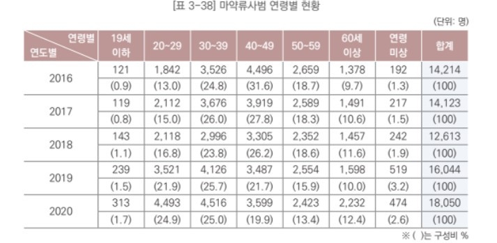 대검찰청 2020년 마약류 범죄백서 3장.