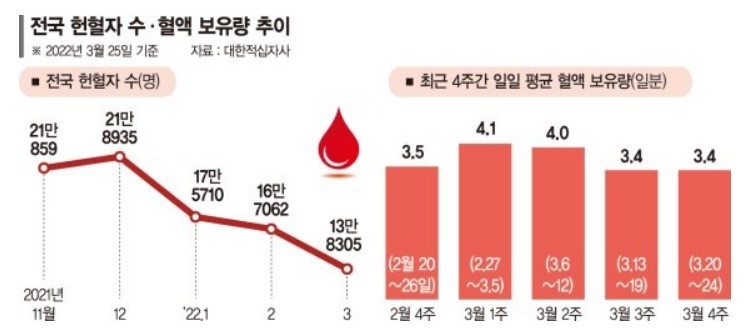 전국 헌혈자 수·혈액 보유량 추이.