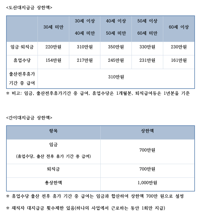 도산대지급금·간이대지급금 상한액