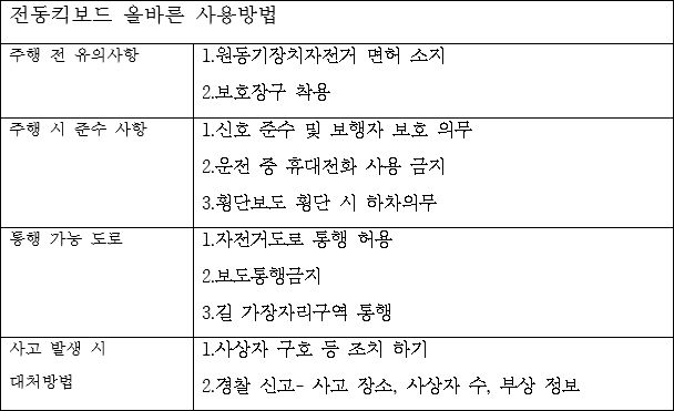 올바른 전동킥보드 사용방법.