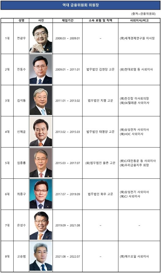 금융위원회는 지난 1998년 4월 국무총리 소속으로 금융감독위원회 설치돼 운영돼 오다가 2008년 2월 말 재정경제부로부터 금융 및 외국환업무취급기관의 건전성 감독에 관한 사무를 이관받아 금융위원회로 개편된 바 있다. 금융위원회로 개편된 후 초대 금융위원장에는 민간 출신이던 전광우 당시 딜로이트코리아 회장이 임명됐다. 이후 금융위원장은 기재부 관료 출신들이 임명돼 왔다.
