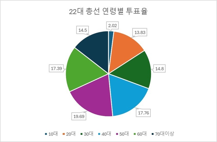 22대 총선 연령별 투표율.