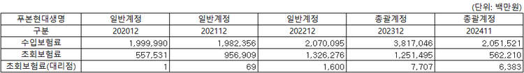 최근 5년간 푸본생명의 영업실적 