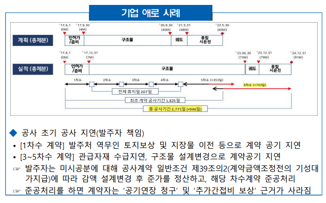 장기계속공사계약 중 기업 애로 사례. [사진=한국경제인협회)
