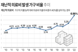 재난적 의료비 지원 6년새 5배로 급증…"저소득층 지원 집중"