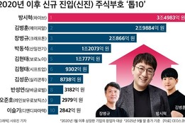 신규 상장 기업 창업자 상위 100인 주식가치 22兆...1위는 방시혁 의장