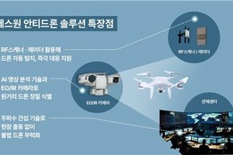 에스원 "AI 기반 보안 설루션으로 불법 드론 잡는다"
