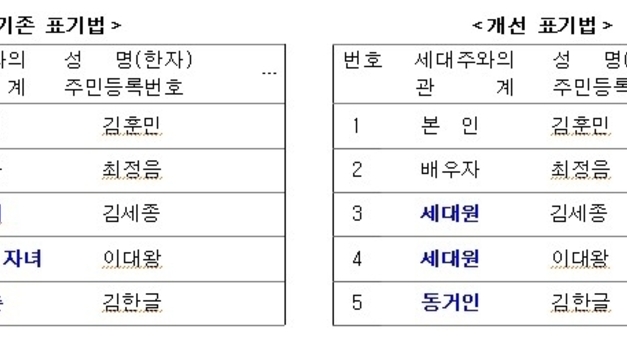 '재혼가정 등·초본' 표기 개선..행안부 "가족관계 '배우자 자녀→세대원'으로"