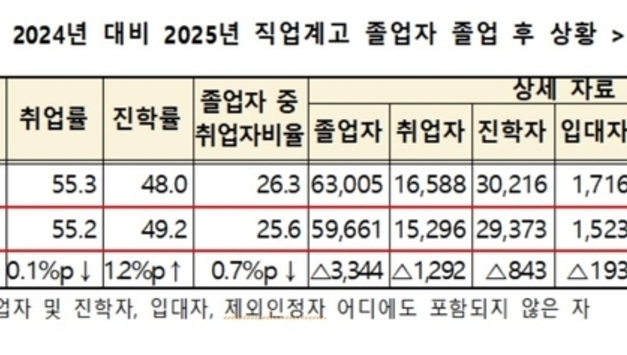 '청년 취업난'...직업계고 졸업생 2명 中 1명 "대학 갑니다"