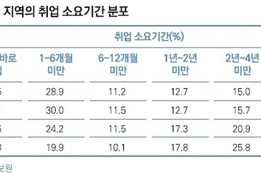 '추운 고용'...지방 거주 취준생, 수도권 청년 대비 "취업 성공에 3개월 더 걸려"